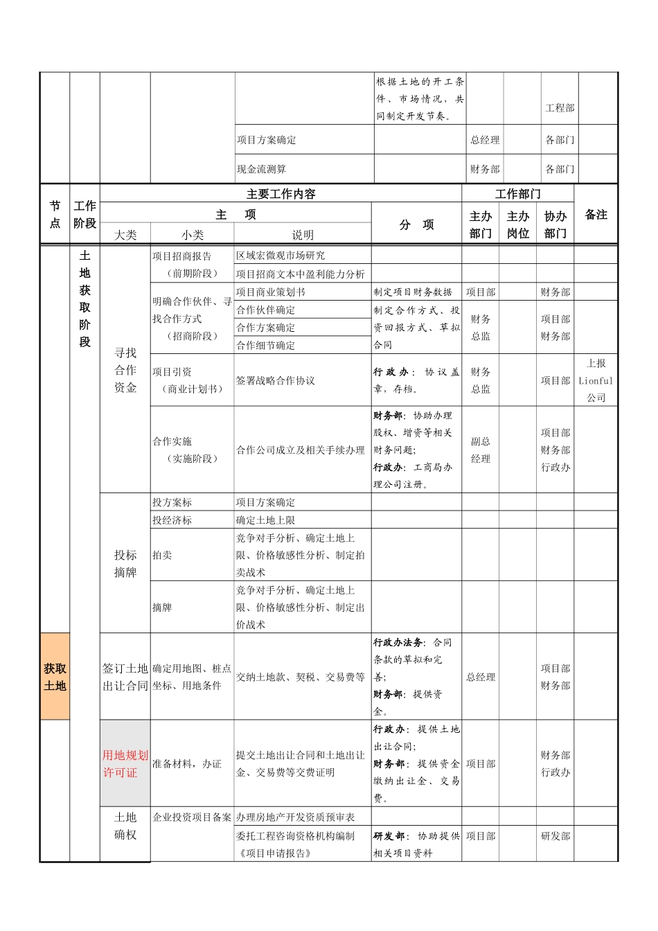 房地产项目开发程序与业务流程_第3页