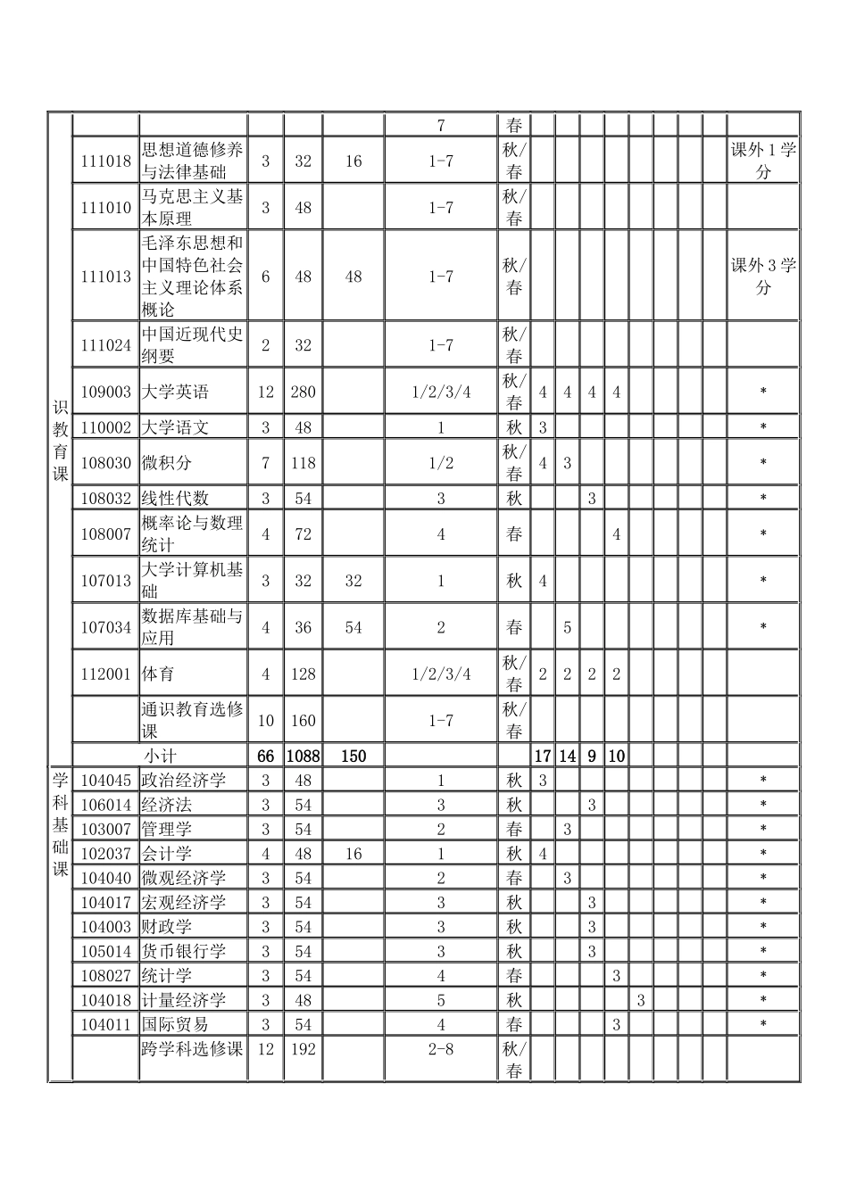 投资学专业人才培养方案_第3页