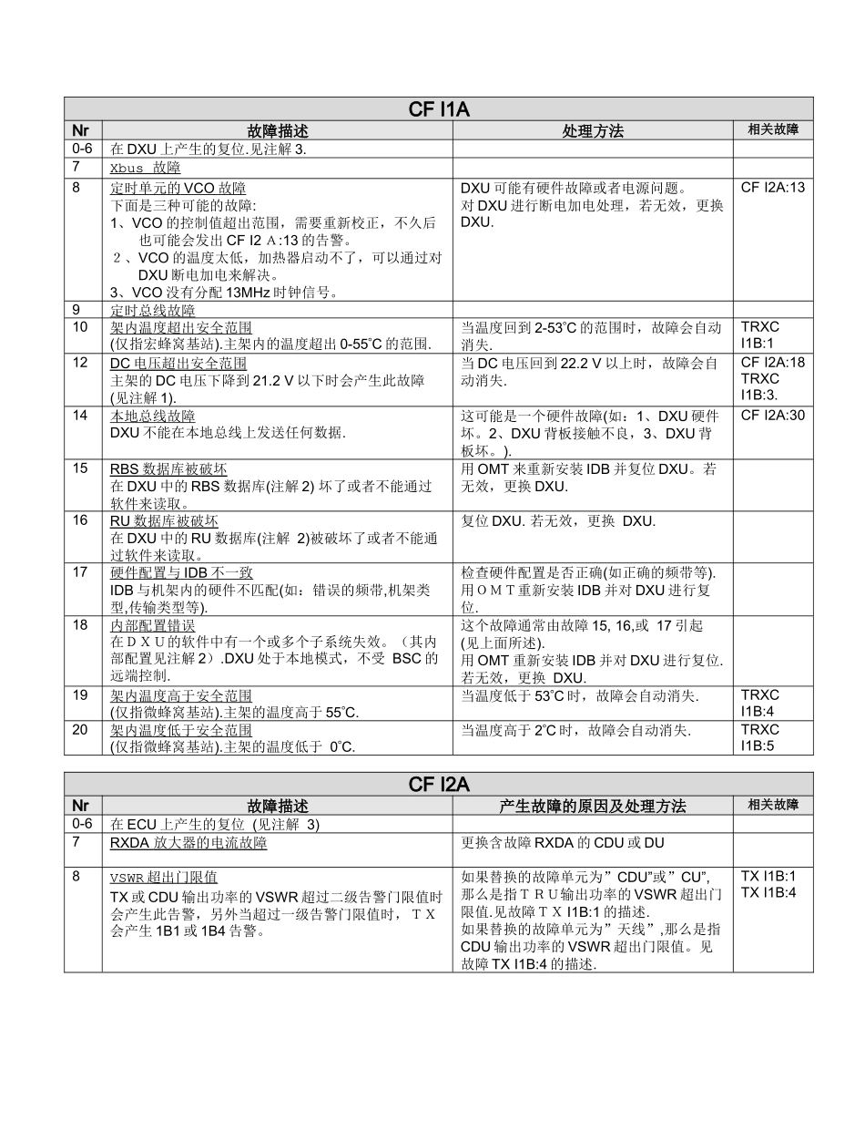 RBS2000ALARMS(告警_第3页