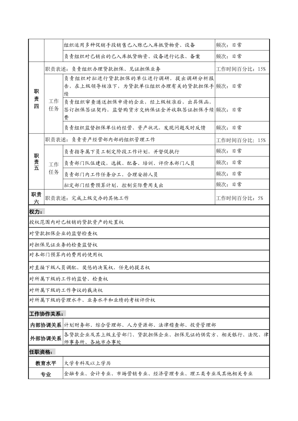 投资公司资产经营部经理职务说明书_第2页