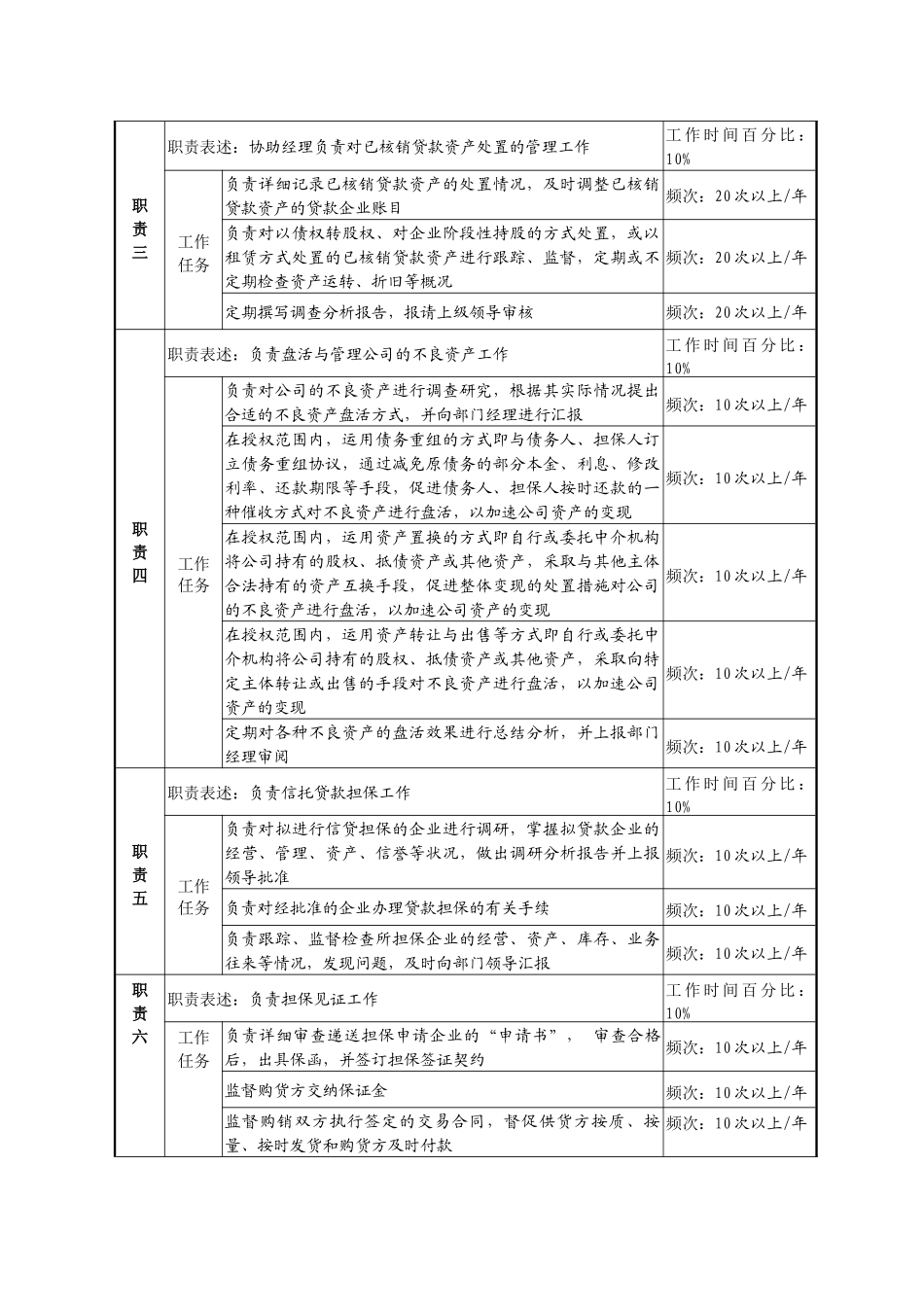 投资公司资产经营部核销资产经营专责职务说明书_第2页