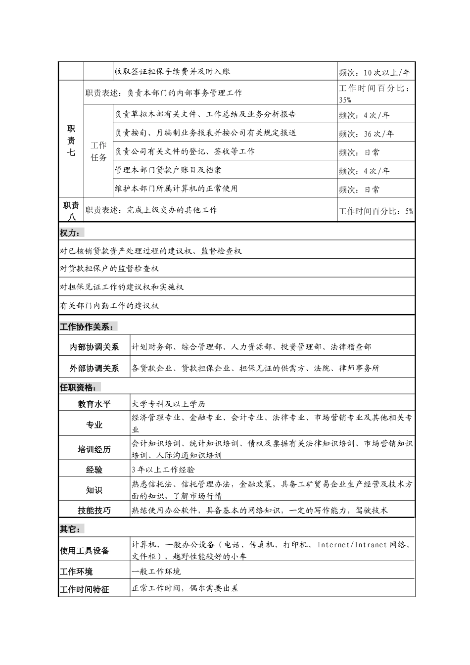 投资公司资产经营部核销资产经营专责职务说明书_第3页
