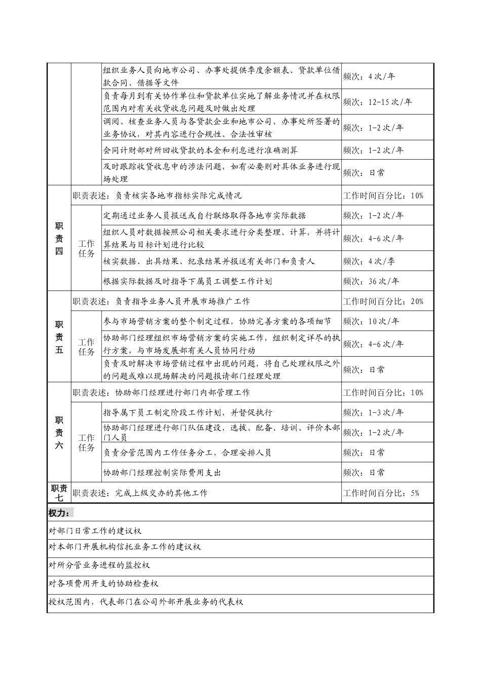 投资公司机构信托部副经理职务说明书_第2页