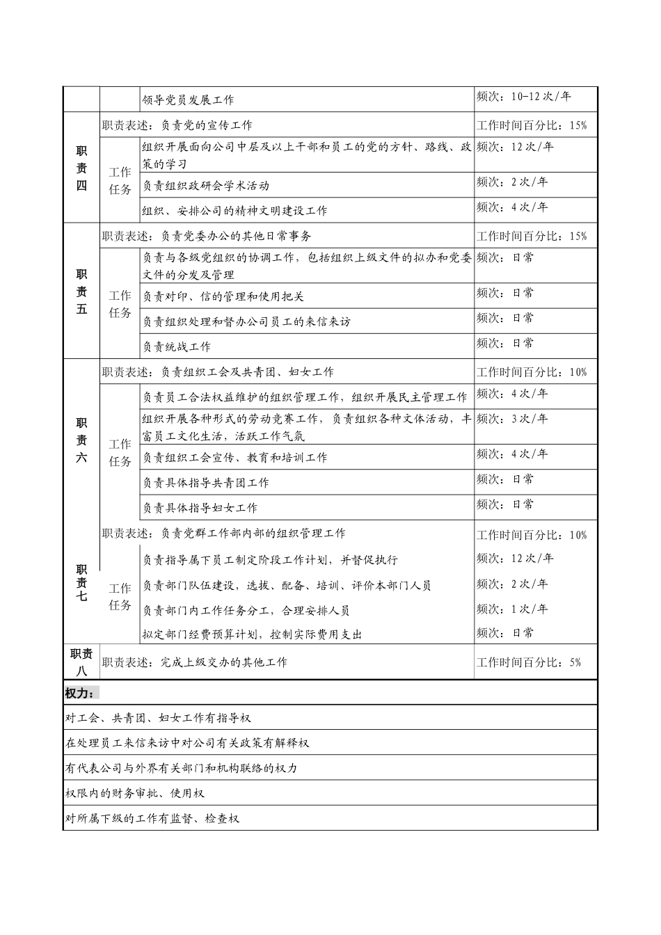 投资公司党群工作部主任职务说明书._第2页