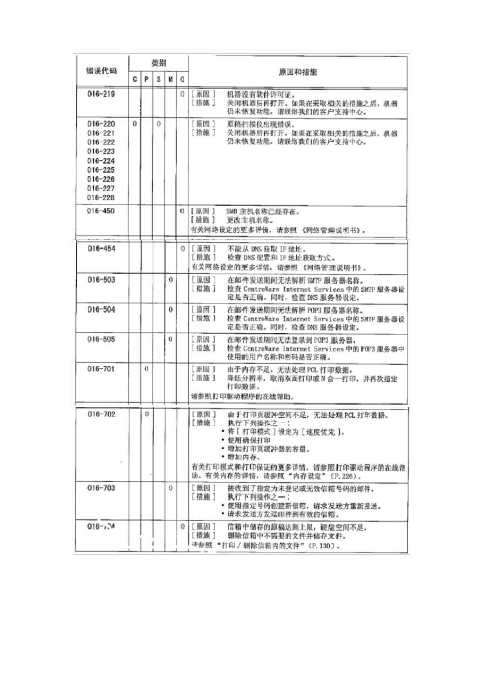 施乐打印机常规故障代码大全_第3页
