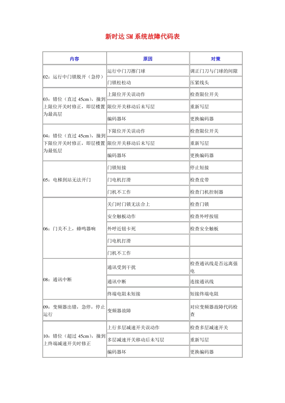 新时达SM系统故障代码表_第1页
