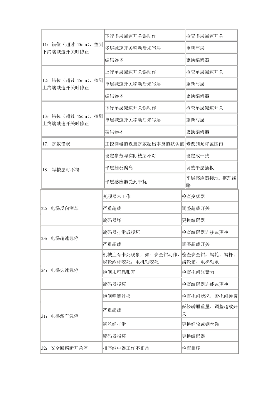新时达SM系统故障代码表_第2页