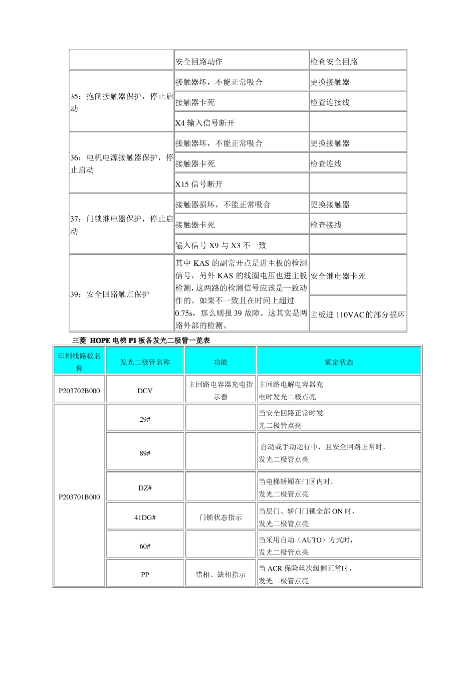 新时达SM系统故障代码表_第3页
