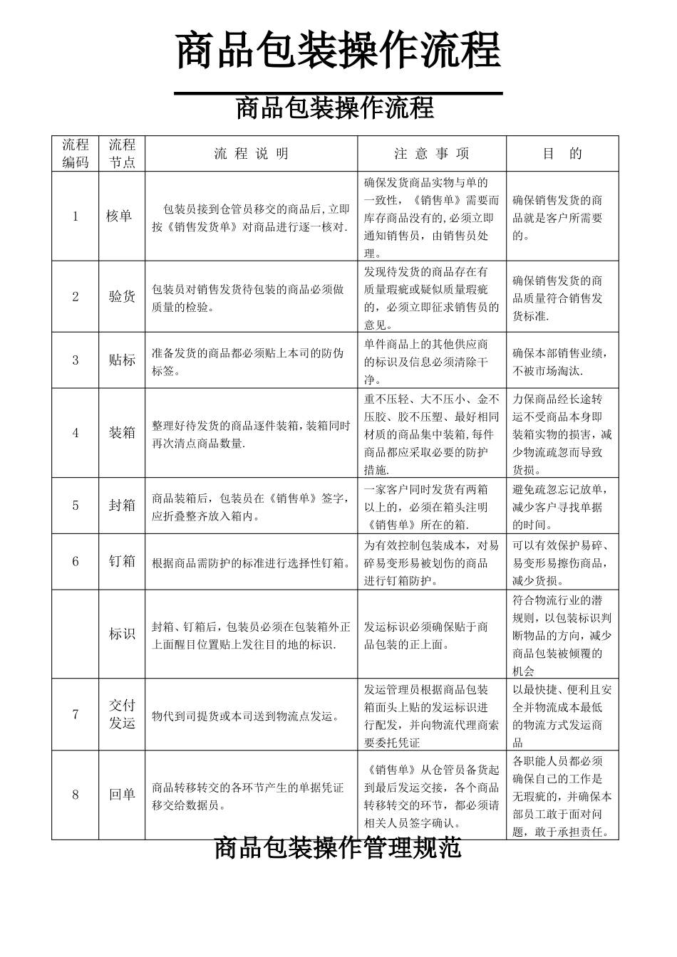 商品包装操作流程_第1页