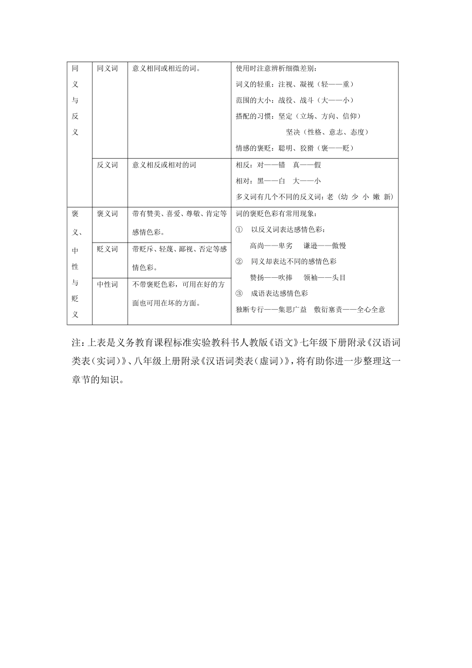 七年级语文课件初中语文基础知识概要表列——词类_第3页