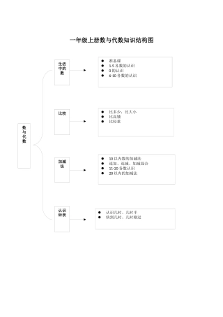 一年级上册数与代数知识结构图