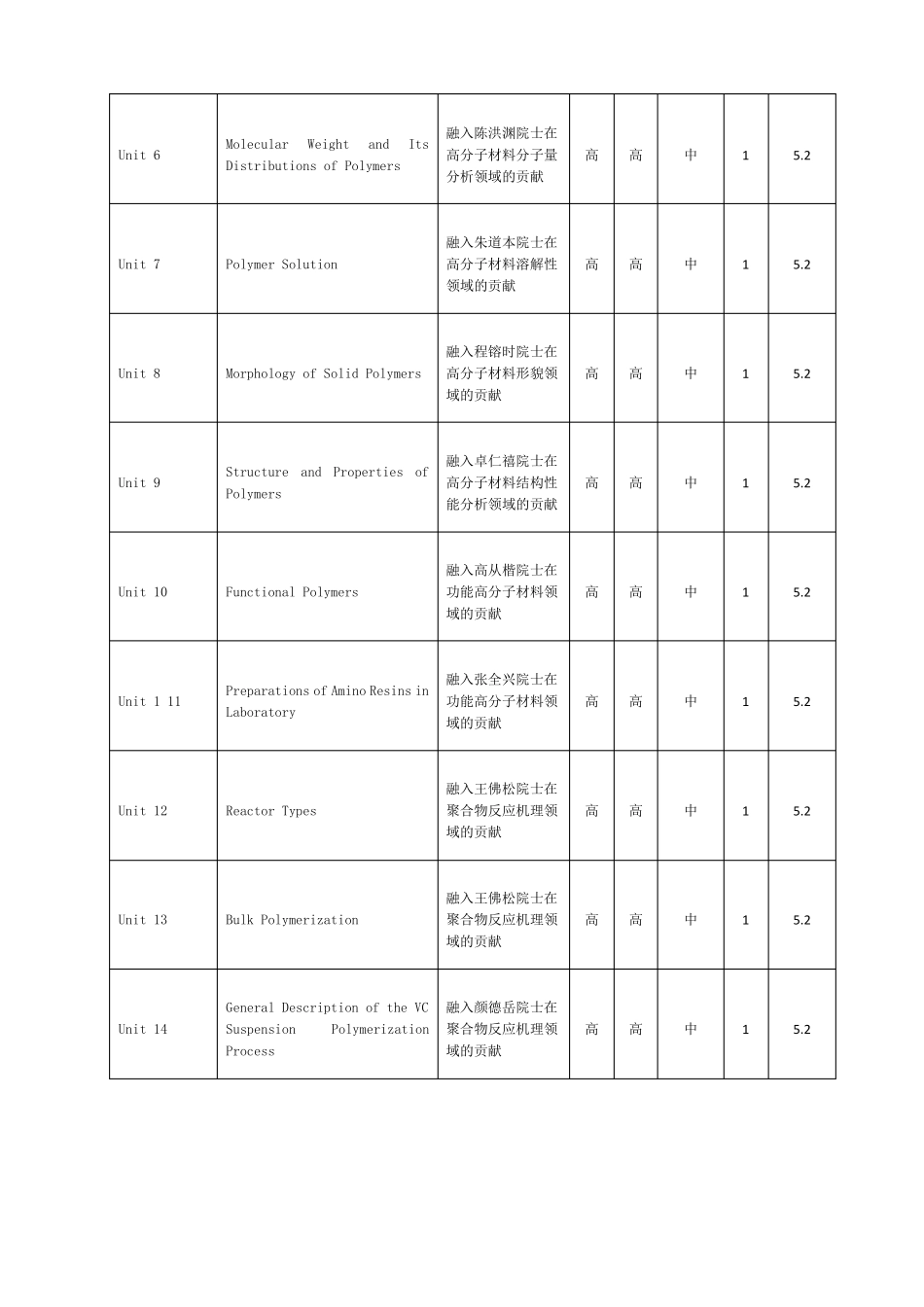 高分子材料与工程专业英语课程教学大纲_第3页