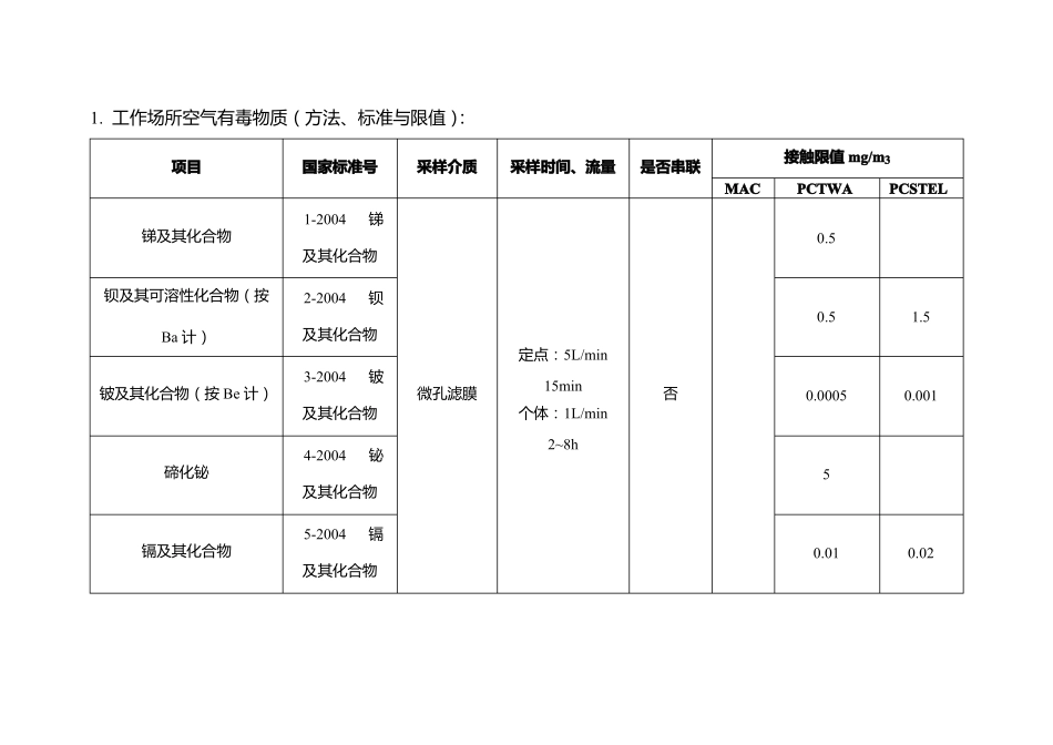 工作场所空气有毒物质GBZ-T160+GBZ1_第1页