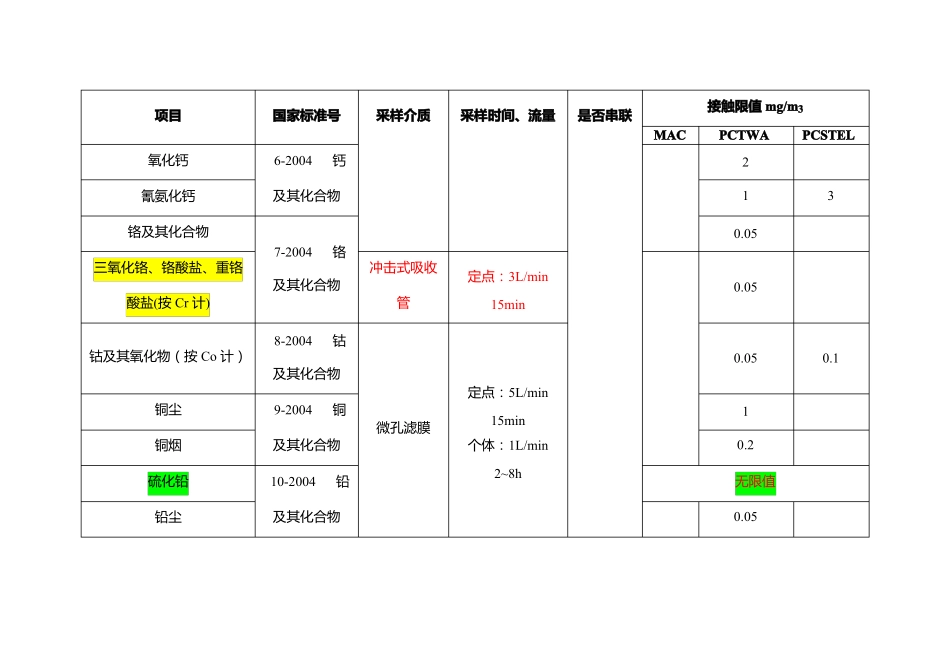 工作场所空气有毒物质GBZ-T160+GBZ1_第2页