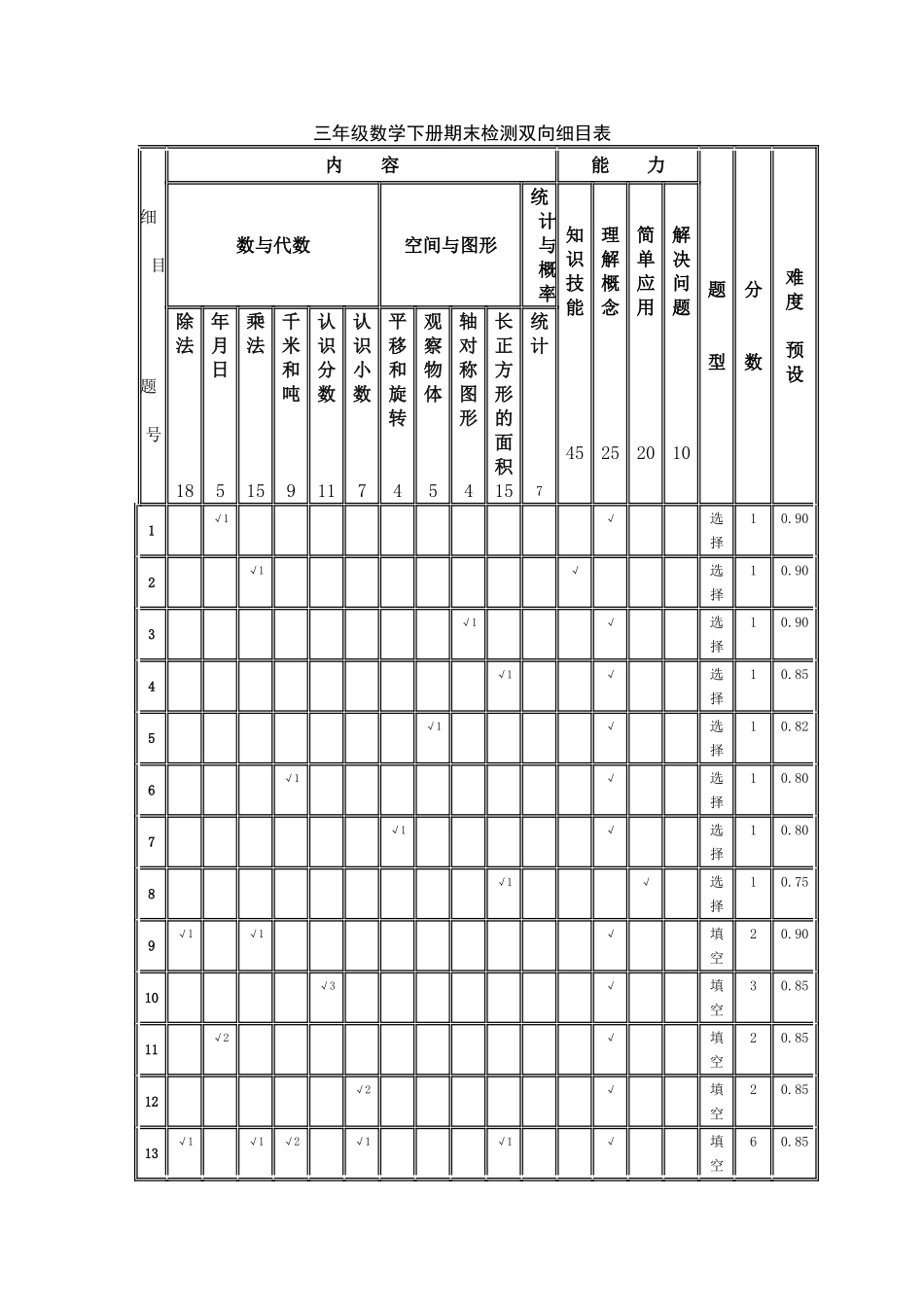 三年级数学下册期末检测双向细目表_第1页