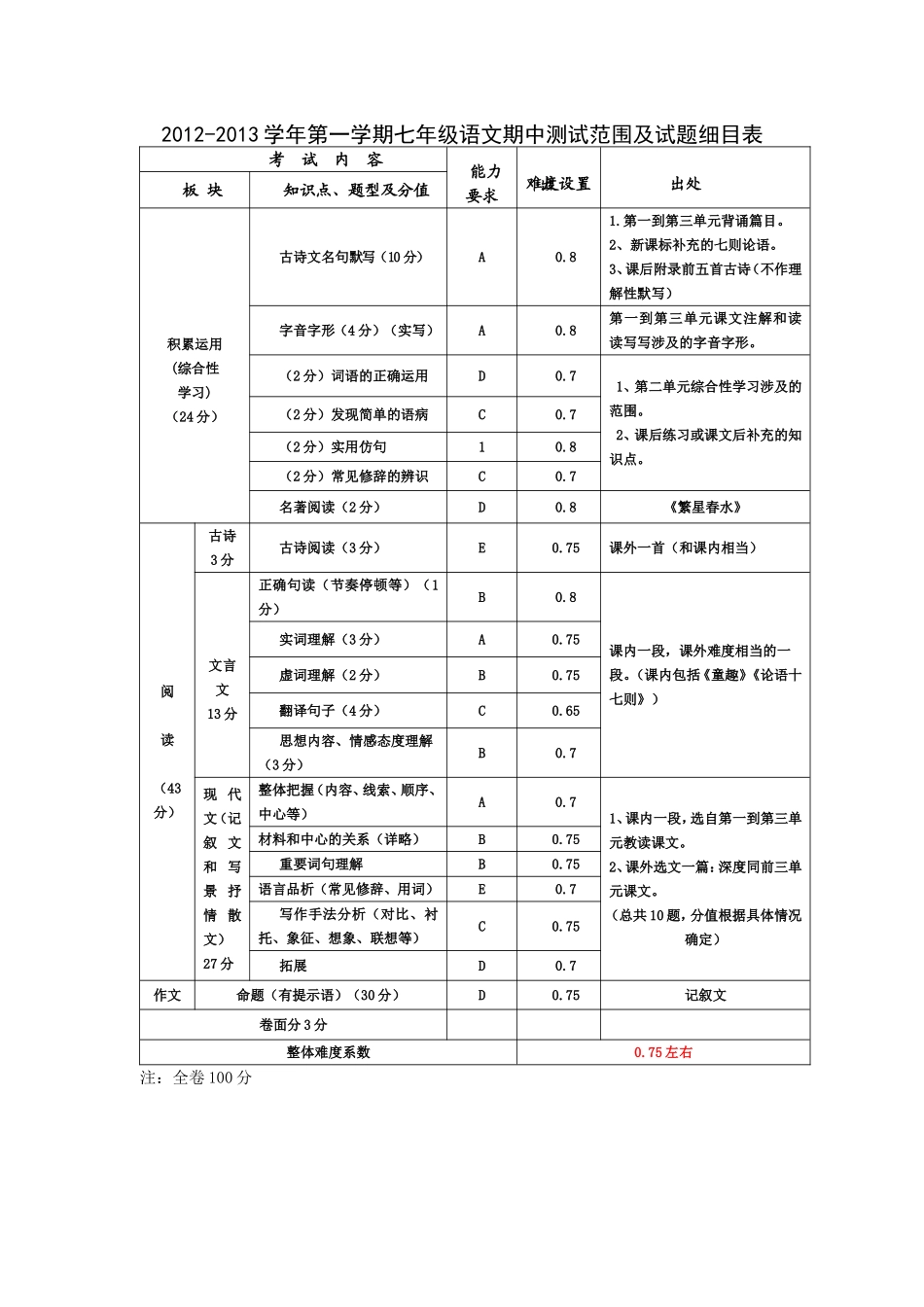七年级语文期中双向细目表_第1页