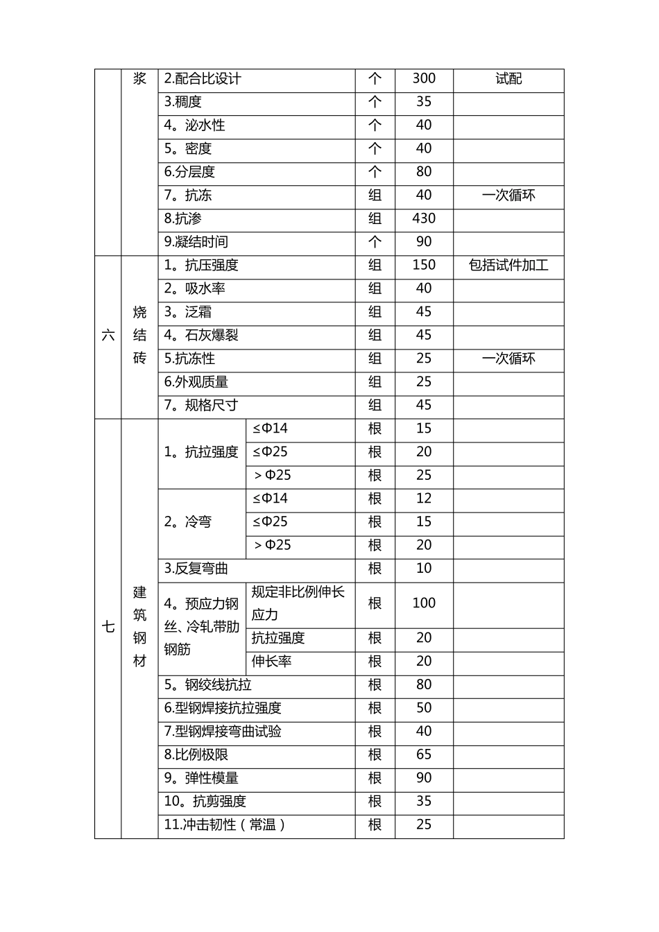 安徽建设工程质量检测和建筑材料试验服务收费标准_第3页