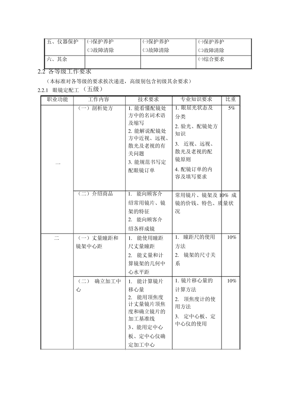 眼镜定配工职业标准_第3页
