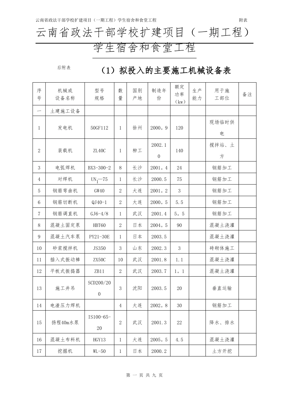 施工机械设备表-机械劳动力等附表_第1页
