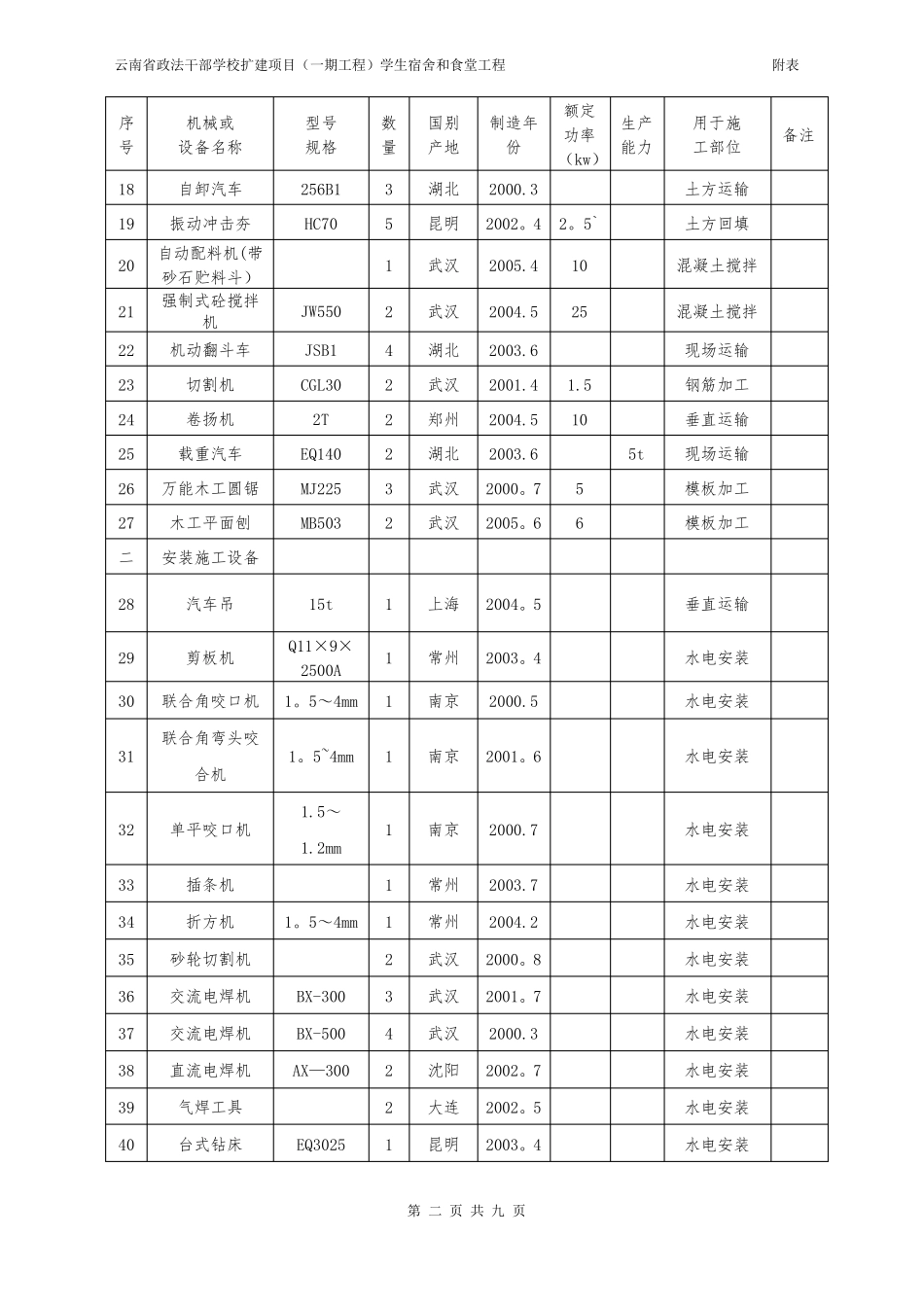 施工机械设备表-机械劳动力等附表_第2页