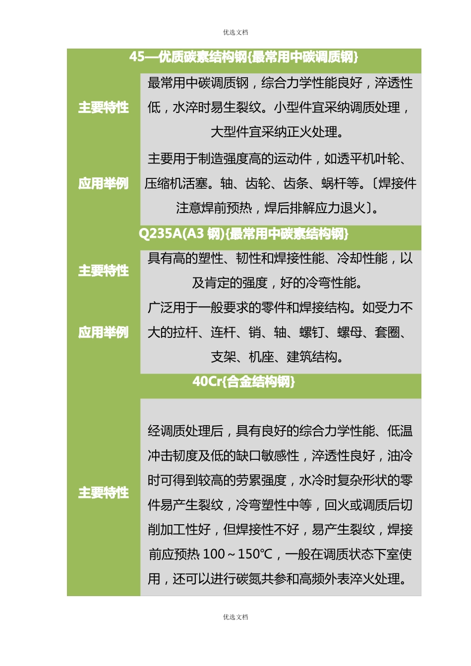 常用金属材料特性_第1页