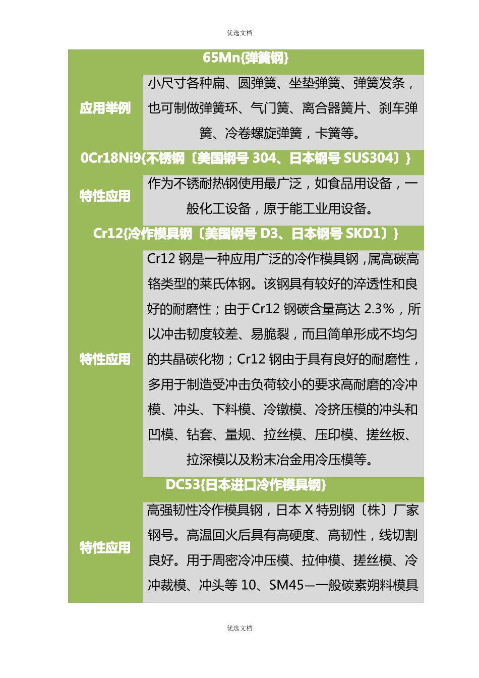 常用金属材料特性_第3页