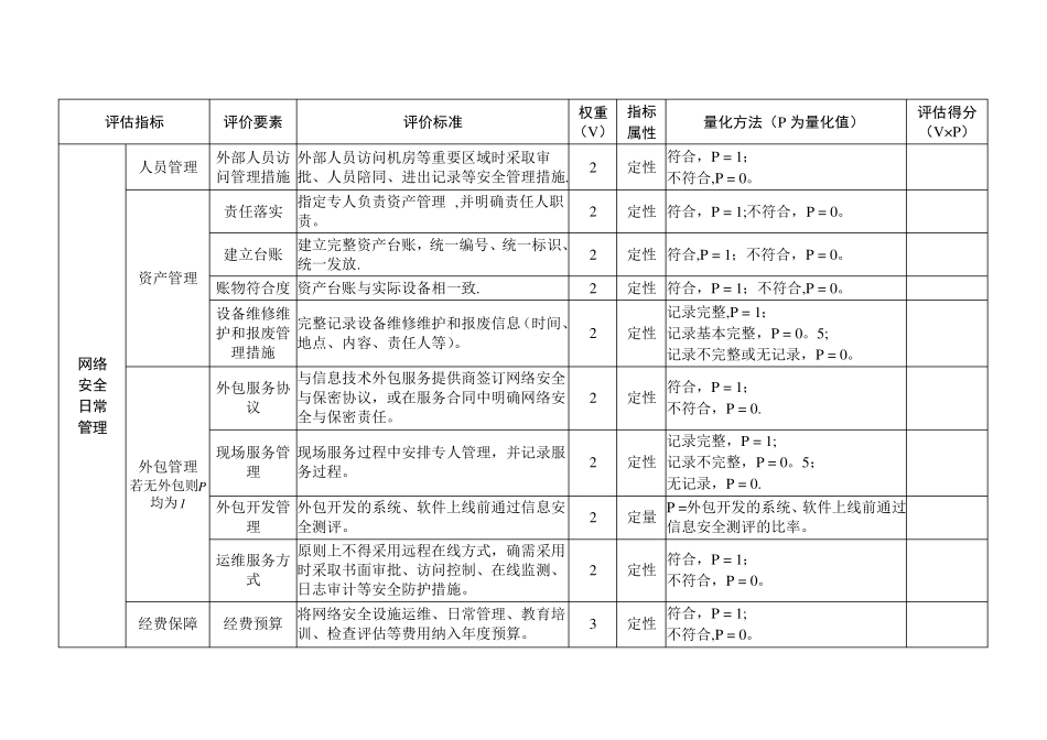 网络安全管理工作自评价表_第2页