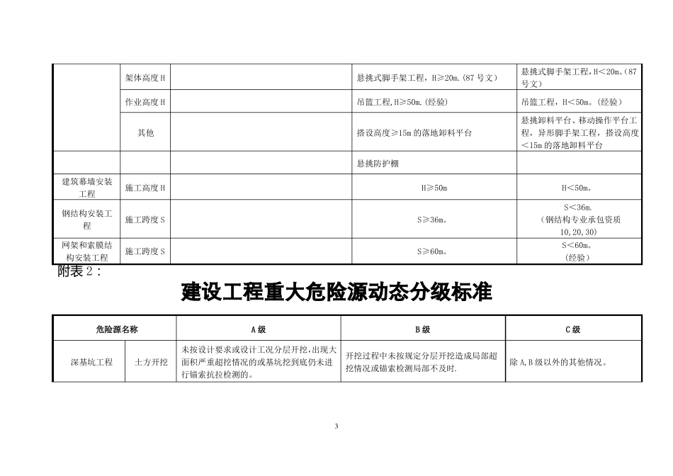 危大工程分级标准_第3页