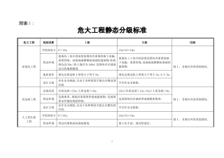 危大工程分级标准