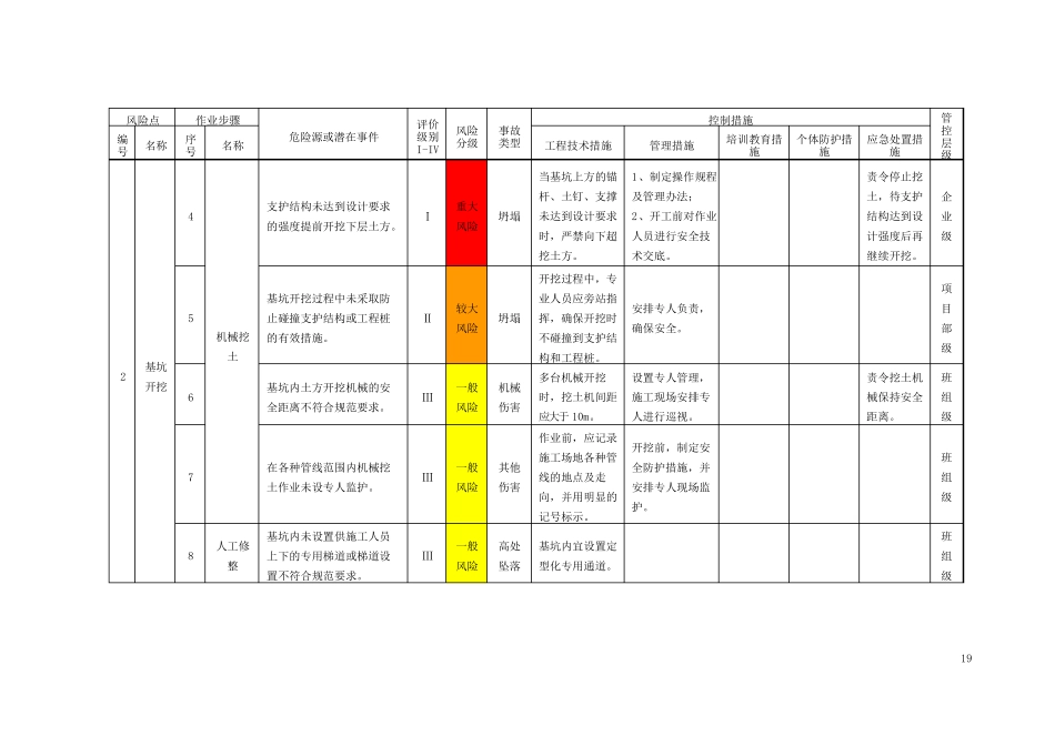 工程作业活动风险分级管控清单_第2页