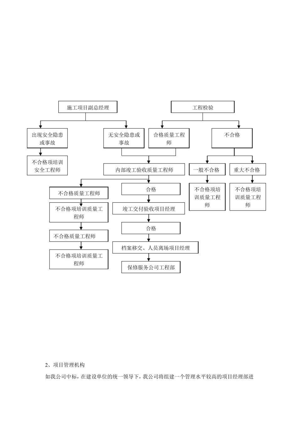 室内装修项目管理及组织机构_第2页
