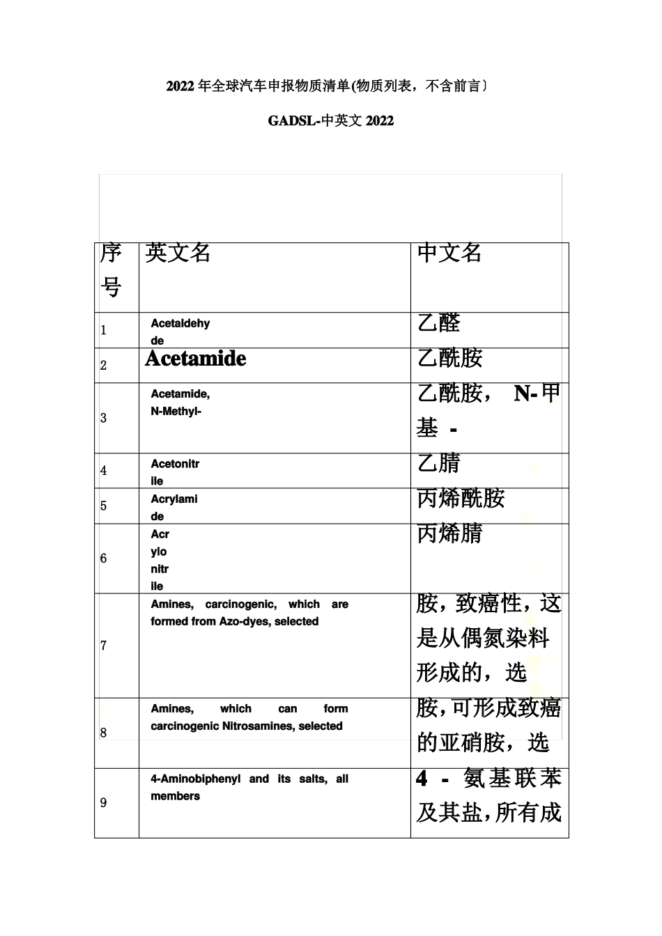 最新GADSL-中英文2022物质列表-不含前言_第2页