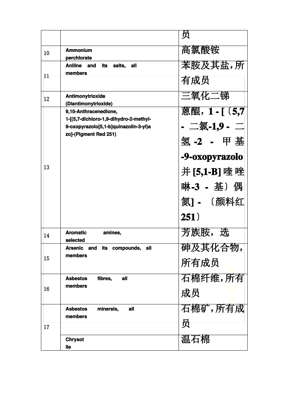 最新GADSL-中英文2022物质列表-不含前言_第3页