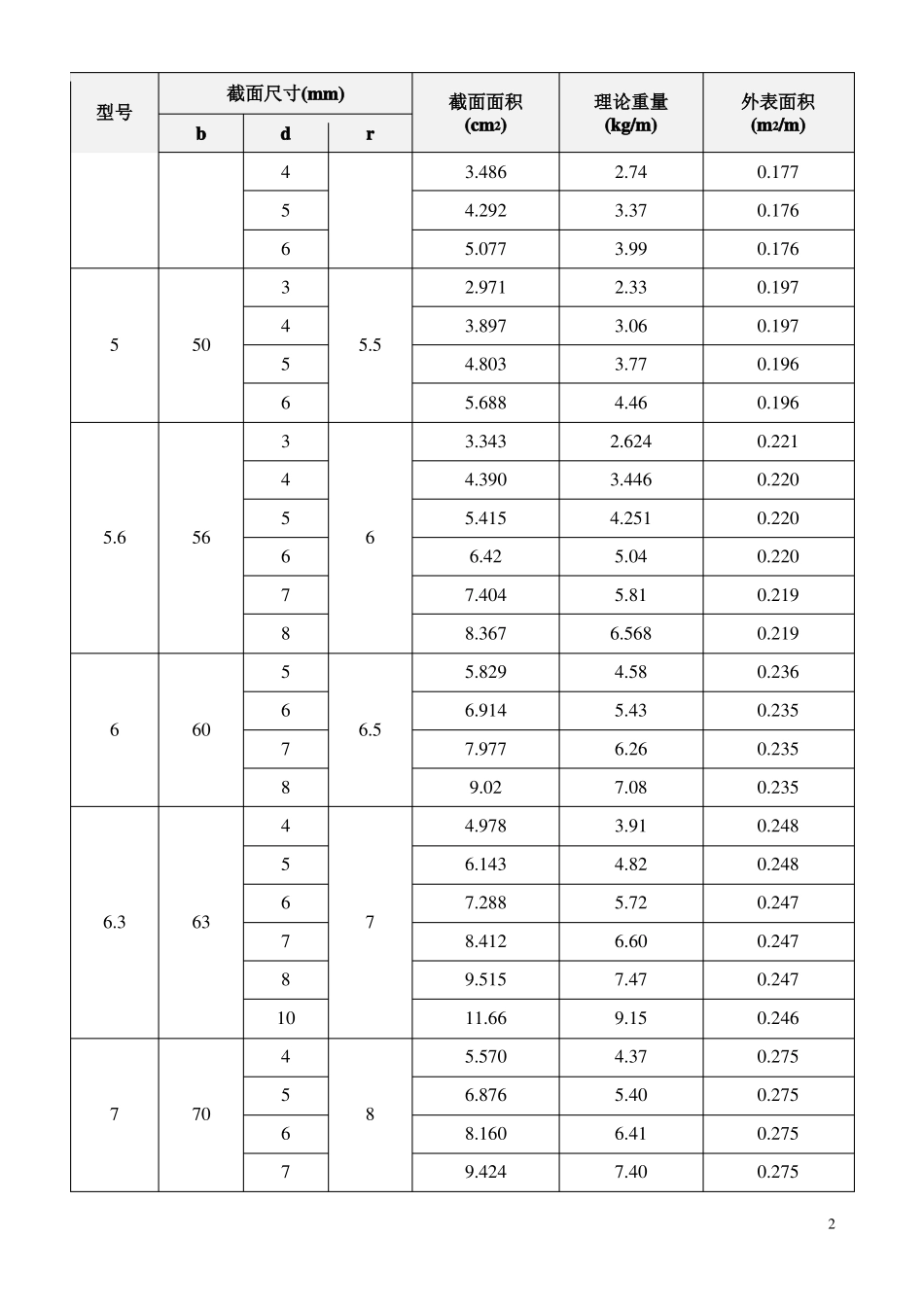 热轧等边角钢截面尺寸_第2页