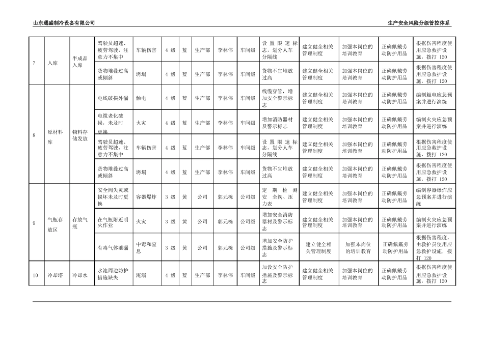 风险分级管控清单_第3页