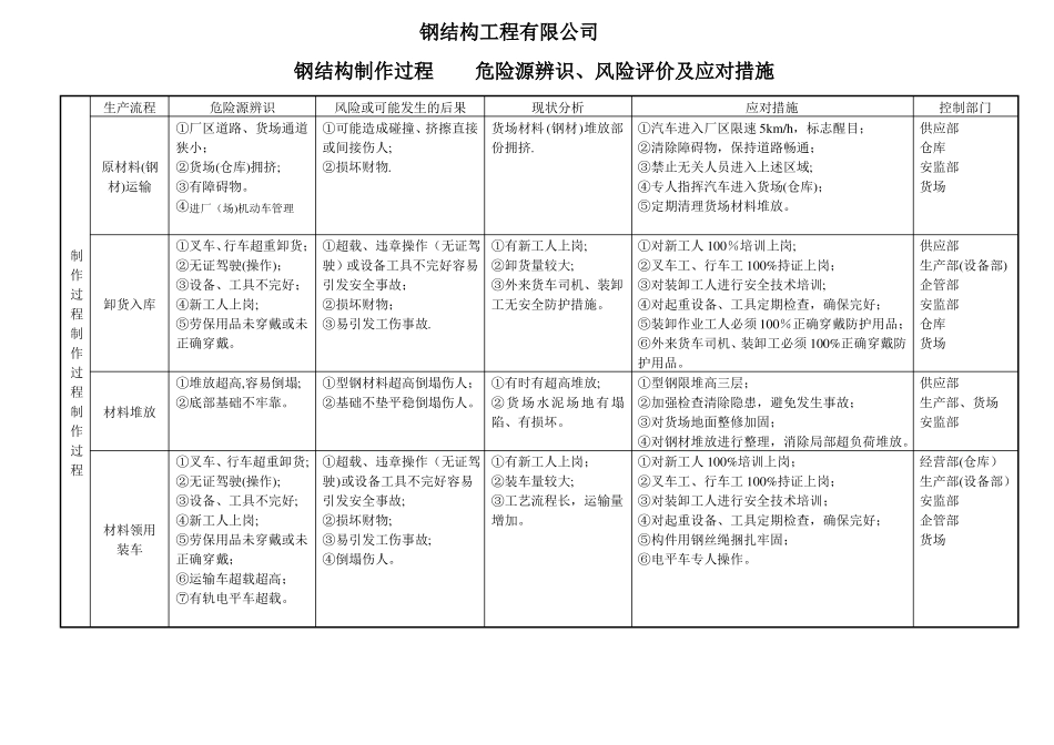 钢结构制作施工危险源_第1页