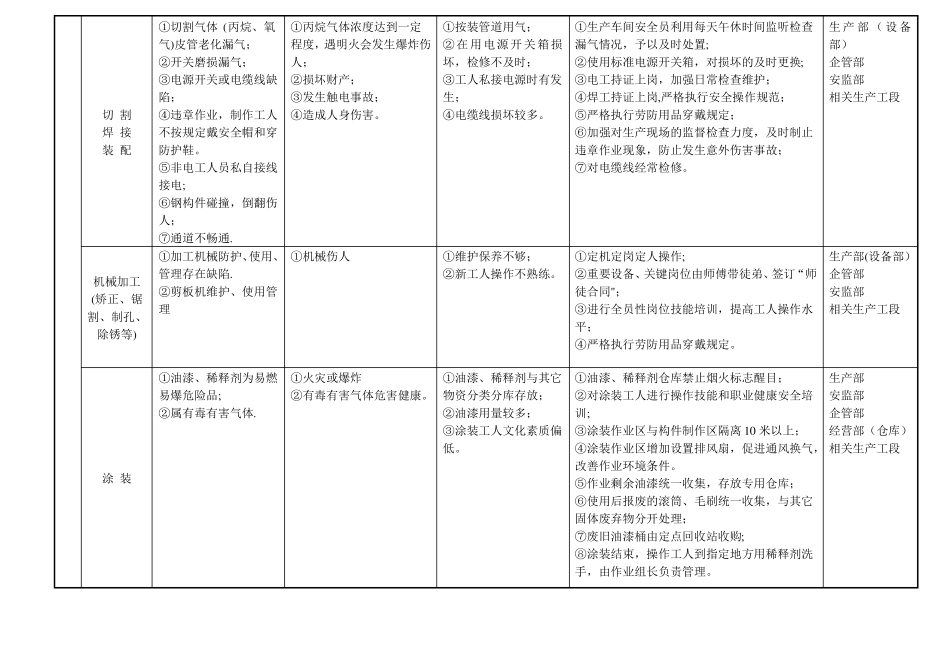 钢结构制作施工危险源_第2页