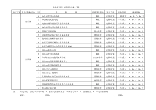 危险源识别与风险评价结果一览表