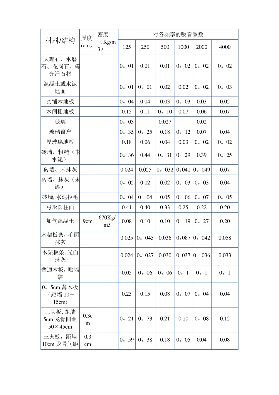 常用装饰材料吸声系数表_第1页