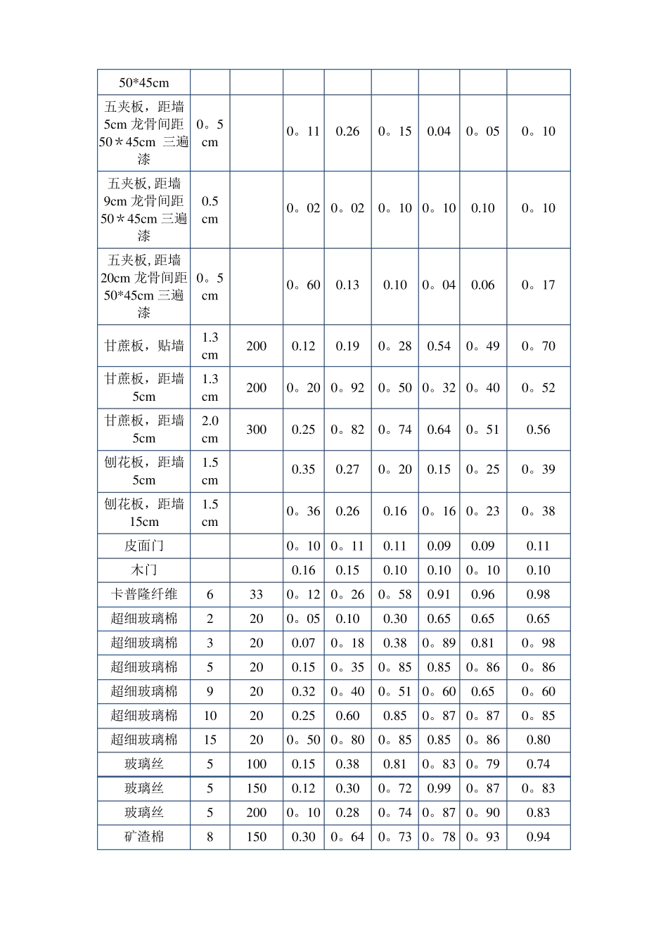常用装饰材料吸声系数表_第2页