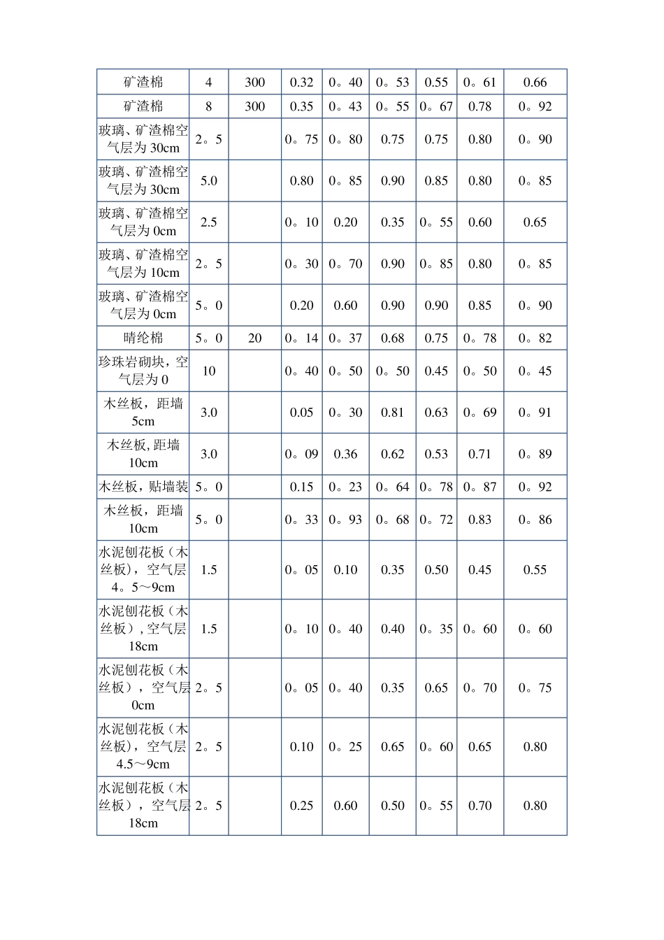 常用装饰材料吸声系数表_第3页