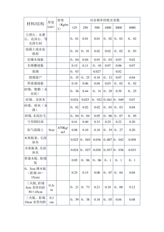 常用装饰材料吸声系数表