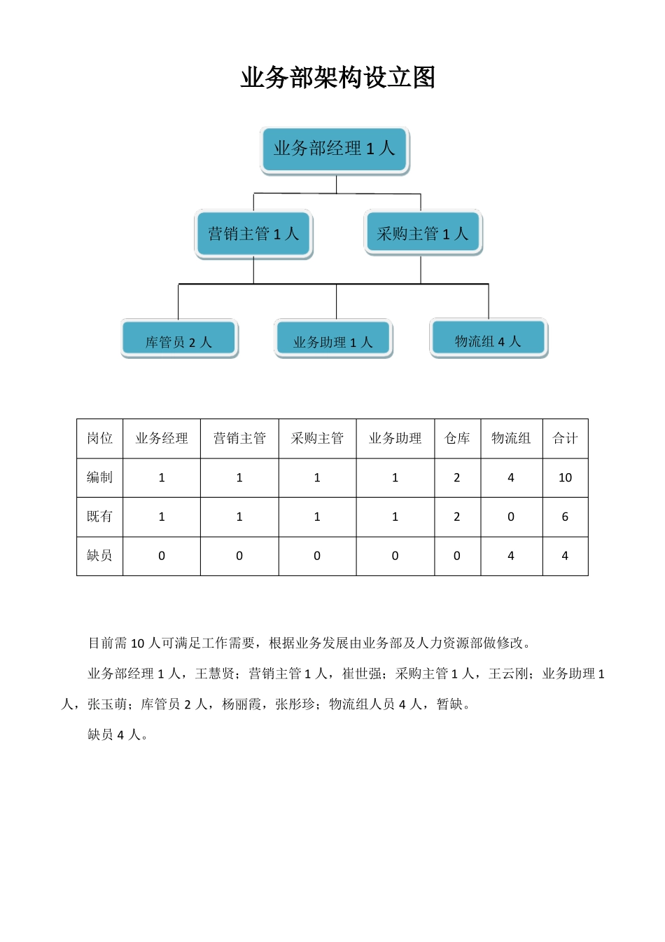 业务部组织架构及岗位职责_第1页