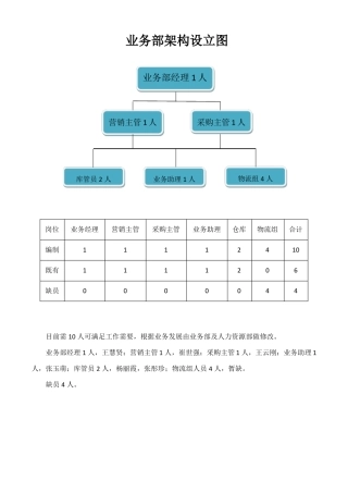 业务部组织架构及岗位职责