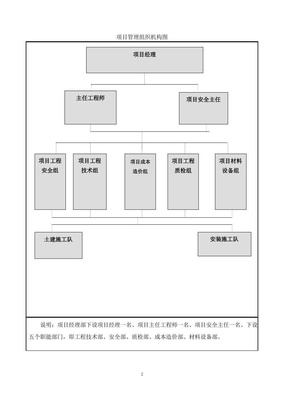 项目组织机构及劳动力安排计划_第2页