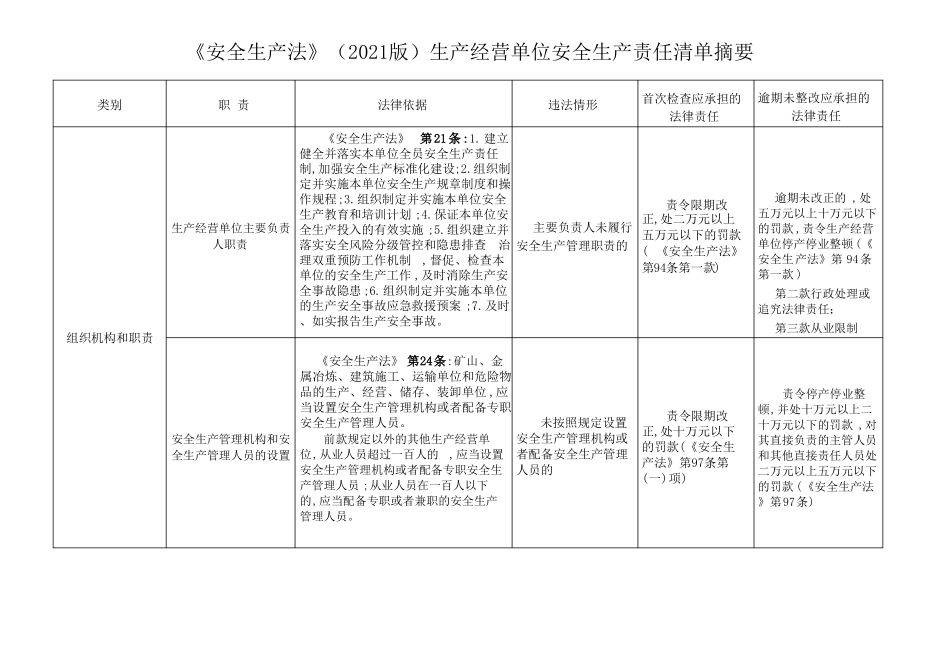 安全生产法2021版生产经营单位安全生产责任清单摘要_第1页