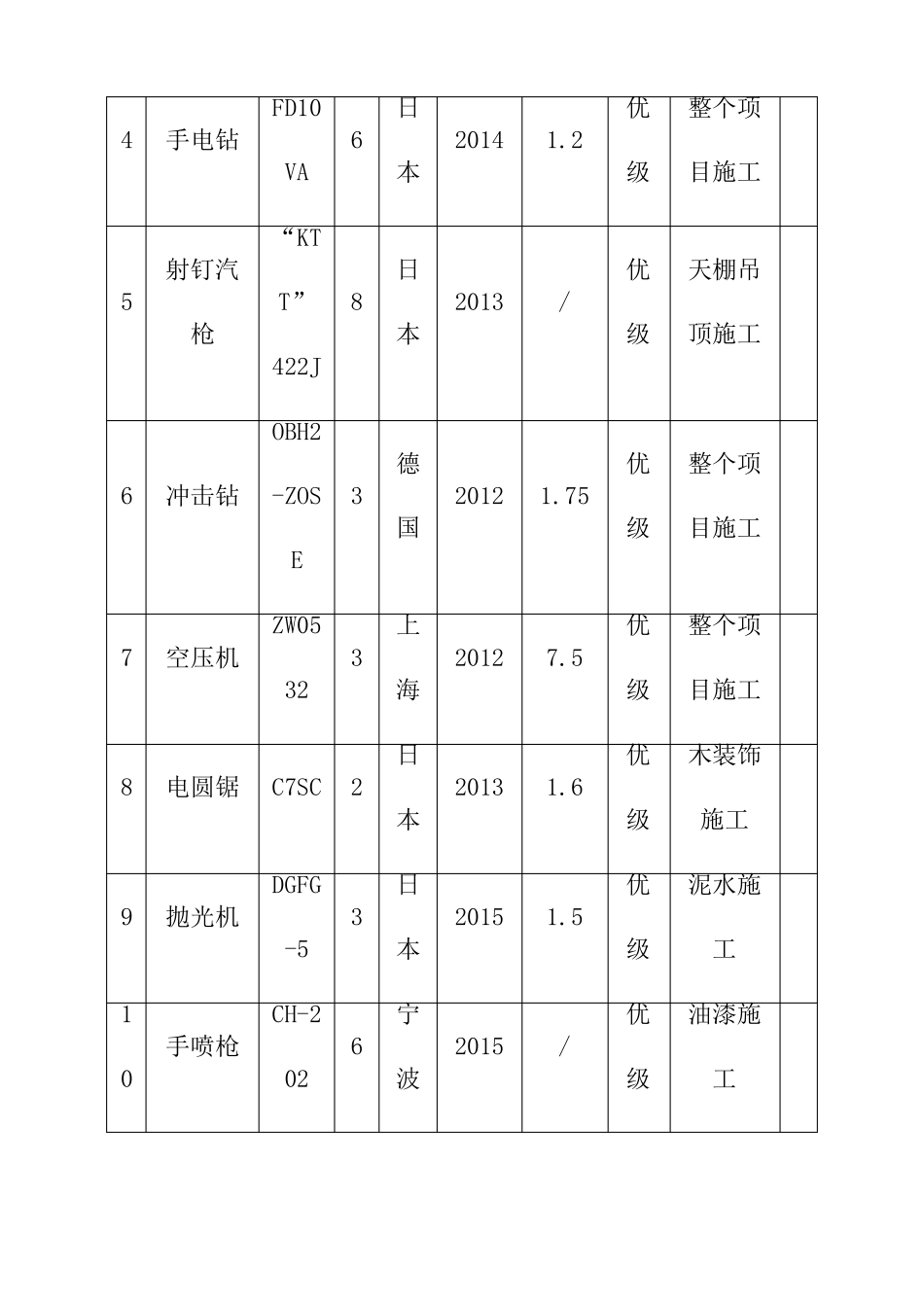零星维修工程项目拟投入本项目的设备_第2页