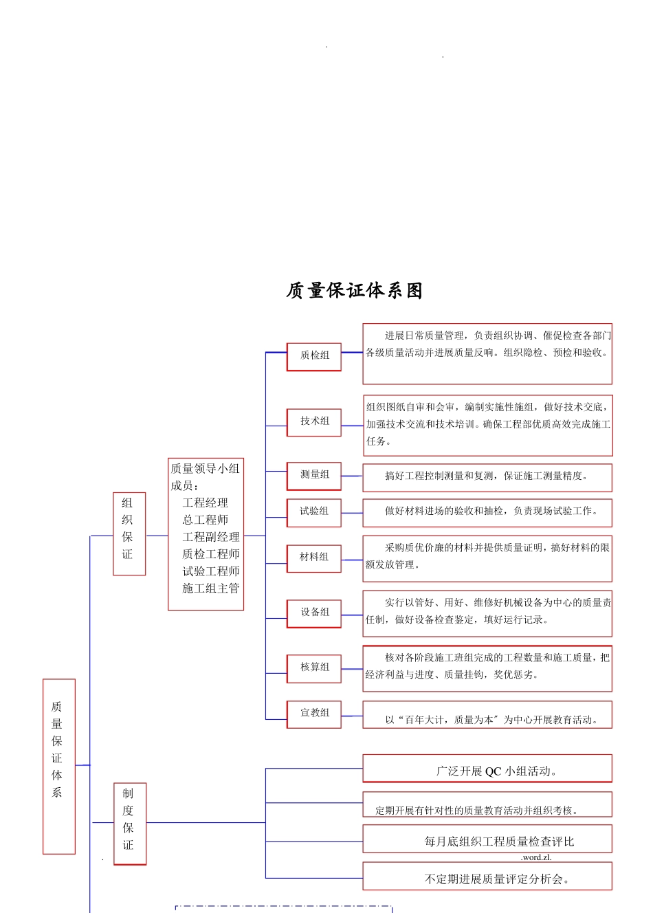 工程质量保证体系全套_第3页