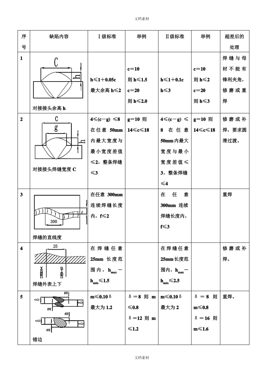 焊缝外观缺陷检验标准_第3页