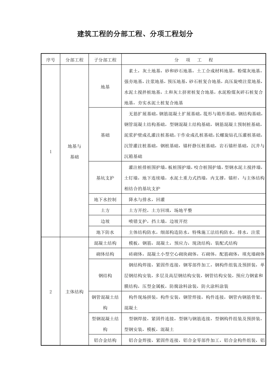 建筑工程的分部工程分项工程划分_第1页